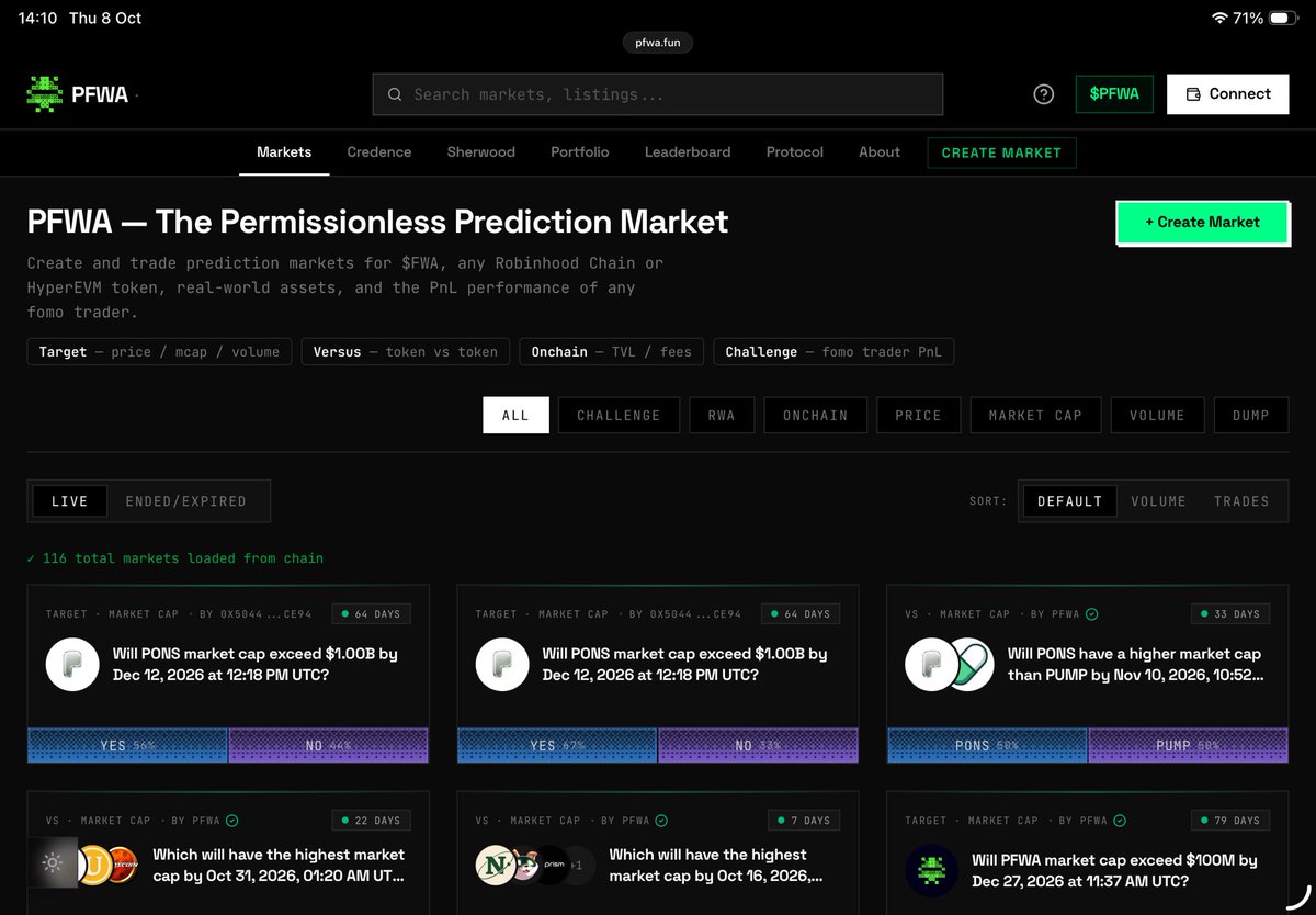 pfwafun's tweet photo. everything $PFWA powers 🧵

pfwa, our prediction market: half of every market creation fee buys $PFWA onchain and burns it in the same transaction. Sell or claim a market and you can take your payout in $PFWA instead of ETH. Those swaps run through the $PFWA holder pool on Uniswap v4 (launched with @Hookrfun) whenever it beats 0x, so every payout feeds the people providing liquidity.
 
Credence: launch a pons v2 meme and pair it with a polymarket prediction. 20% of the fees each Credence vault harvests is swapped for $PFWA and burned, all inside the vault contract in one transaction. More vault activity means more $PFWA gone.

and now Sherwood, a daily $PFWA leaderboard game on its own Uniswap v4 hook. Every move is a $PFWA buy. 5% of the ETH side of every trade in the Sherwood pool fills the day's pot. At 00:00 UTC the top 3 take 50/20/10%, 10% rolls into tomorrow, and 10% buys back and burns $PFWA through the holder pool. Hold what you bought and your next day's buys score 25% more.⌛️

three main products. one deflationary token. every one of them buys and burns $PFWA.