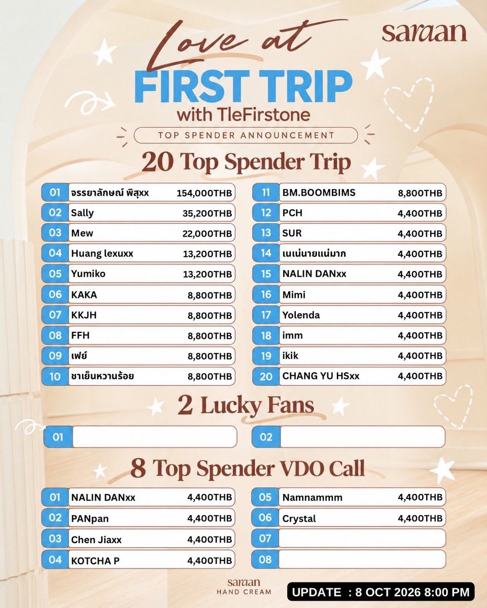 Saraanofficial's tweet photo. 3rd TOP SPENDER UPDATE 📌💖 อัปเดตอันดับผู้ร่วมกิจกรรม Love at First Trip with #TleFirstone 

⏳ สะสมยอดได้ถึงวันที่ 10 Oct 2026 เวลา 22.00 น. อันดับยังเปลี่ยนแปลงได้จนกว่าจะปิดสะสมยอดนะคะ 🫶🏻 https://t.co/qO1xKve3Aw