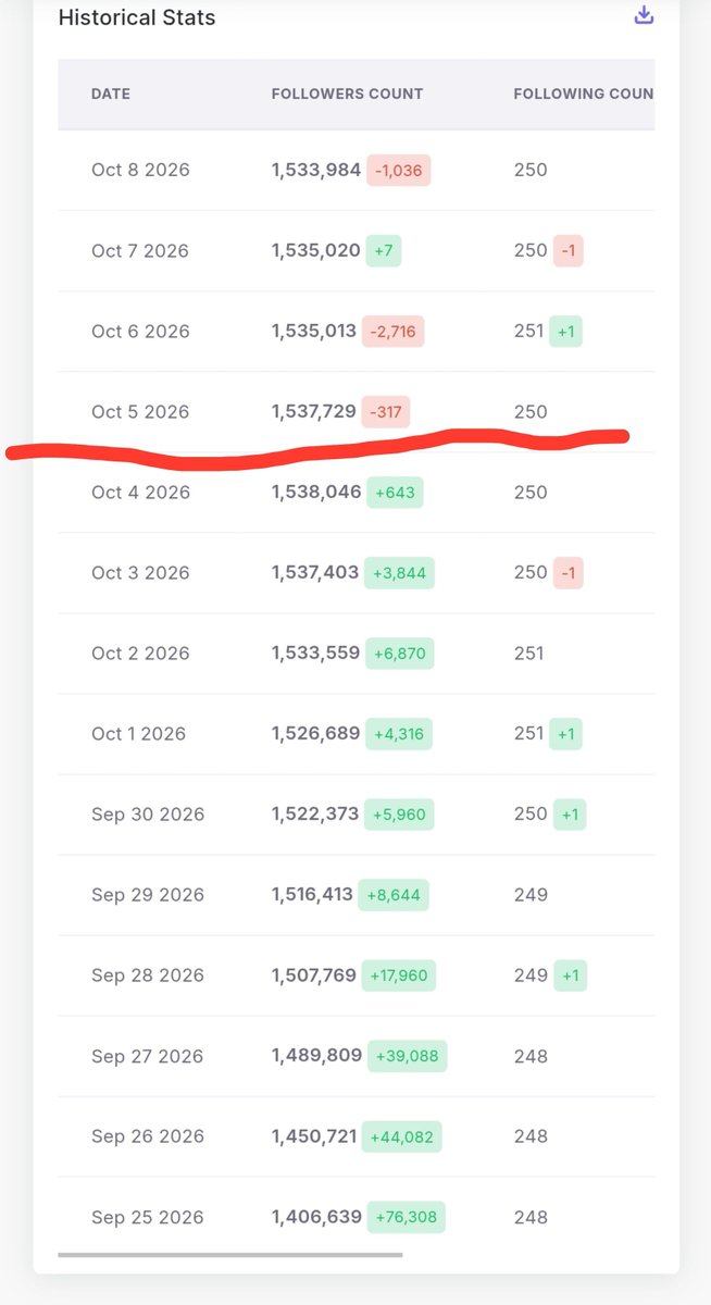 sajal_stan's tweet photo. U-diti was gaining followers massively because of Qazi stood for her and she got hype, but from past few days she has started losing followers because she showed her true colors 

#QaziTouqeer • #BiggBoss20 • #BB20 https://t.co/oXAKS5H2nw