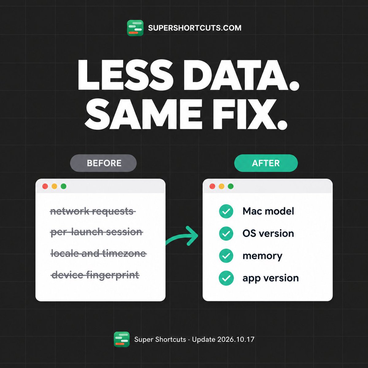 super_shortcuts's tweet photo. We shipped an update today.

The most meaningful change was not a new feature - it was what we removed.

Crash reports previously included locale, timezone, session data and a rough device fingerprint. None of it improved diagnostics.

They are now available: Mac model, OS version, memory and app version.

We also fixed the Caps Lock indicator so it accurately reflects the system state.

Privacy-first. Minimal data. Built for macOS.
#macOS #Productivity #PrivacyFirst #IndieApp