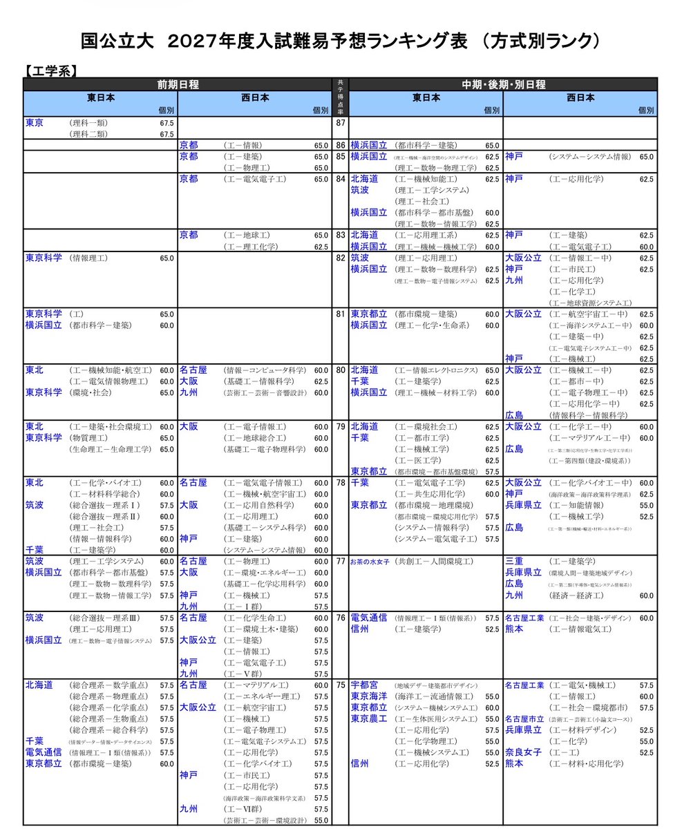 ikirumankun's tweet photo. @yonokidahideki 例えば、横国に後期入学した人は「いわゆる横国生」としての評価を受け入れる。でも、なぜか私大に限っては一般受験の3教科偏差値で評価しろという謎理論を押し付けてくるから話が合わない。推薦も内部も一般も全部合わせてその大学の評価でしょ。嫌なら大学名じゃなくて個人の能力・評価で戦うべき。 https://t.co/nsIUvbh5iN