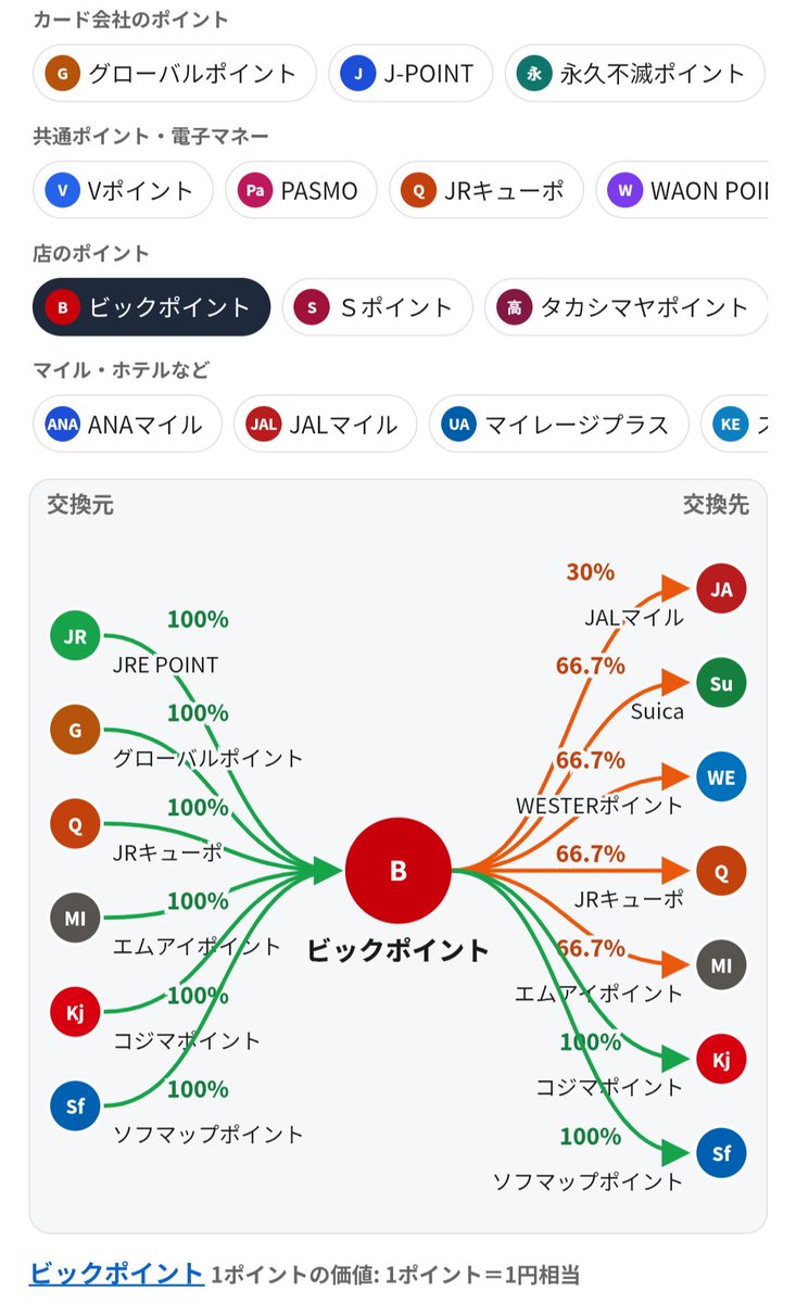 crecahub's tweet photo. ポイント交換マップ全体だとスマホだと使いにくかったのでポイントを一つに絞って表示する方法にしました。 https://t.co/0jW3gk1jbD