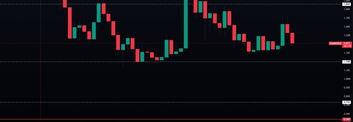 TraderOnlyne's tweet photo. Durov’un isim planı fiyatı taşımıyor.

Eski adıyla Toncoin, yeni adıyla the-open-network:native. Aylardır aynı bölgede.

1.198$ üzerinde kalırsa 1.860$ tekrar deneyebilir. Kaybederse ilk destek 0.735$. Asıl bozulma 0.540$ altında olur, orası şimdilik uzak ama beklemeye değer.

CVD kötü. Mayıstaki yükseliş futures üzerinden gelmiş.

#GRAM #Crypto
DYOR • NFA