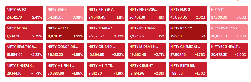 Amanreza72's tweet photo. Most major sectors closed in red today, with Metal, Realty, Auto, Media & FMCG among the biggest losers.☹️
#StockMarket #Nifty #IndianStockMarket #MarketUpdate #NiftyMetal #NiftyRealty #Trading #Investing https://t.co/5KEGffCLzU