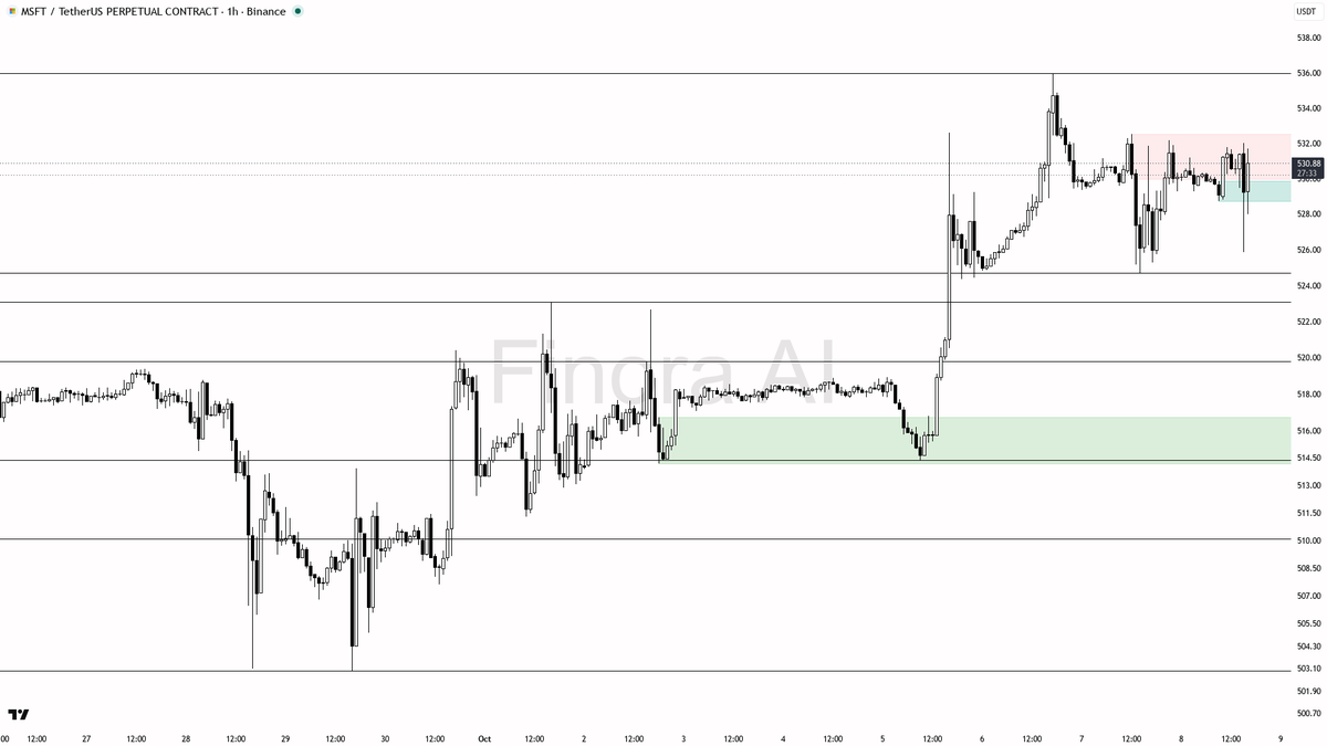 🩸 ️ $MSFT sweeps liquidity below 530 but bears hold control in a fragile uptrend—trap or setup? 🧵👇 
 [📷](https://pbs.twimg.com/media/HUHKkRkWcAAKfmi.png) ht