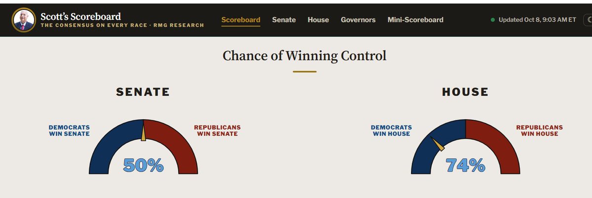 ScottWRasmussen's tweet photo. 🚨Scott's Scoreboard (October 8)
✅Senate Control a Pure Tossup
✅D's have 74% chance to win House
✅Next Update: 2:00 p.m. Eastern
https://t.co/8IG46TlX8F https://t.co/dvQCESLtEz