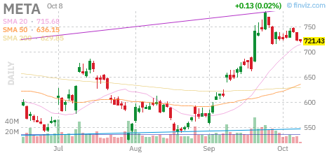 🚨 $META Call
Strike: 722.50  Exp: 10/09/26
Ask: 7.3  Bid: 6.8
OI: 122  Vol: 617 
 [📷](https://pbs.twimg.com/media/HUHLkb0XMAAJb9M.png) https://pbs.twimg.com/m
