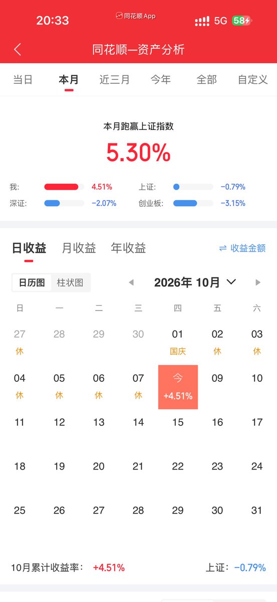 Waynepoj's tweet photo. 又不得不复盘一下今天的表现（太牛逼了），这个大盘泥沙俱下，我依旧独立行情。有谁懂和老庄斗智斗勇最后成功掏他兜的快感😋但是我感觉自己也有点M属性，明明全部去买美股就好了，非要留一些在大A纠缠🥲虽然整体上还是能赚到，但是过程也比较痛苦，老庄越虐我越想干了😇 https://t.co/7rBkxOJiKy
