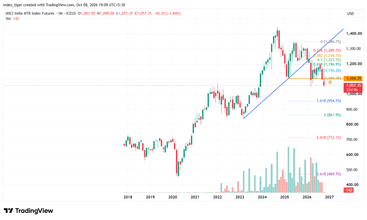 IndexTiger's tweet photo. @sunchartist @vridhicapital Plain &amp; Simple https://t.co/xi6WRsJbRZ