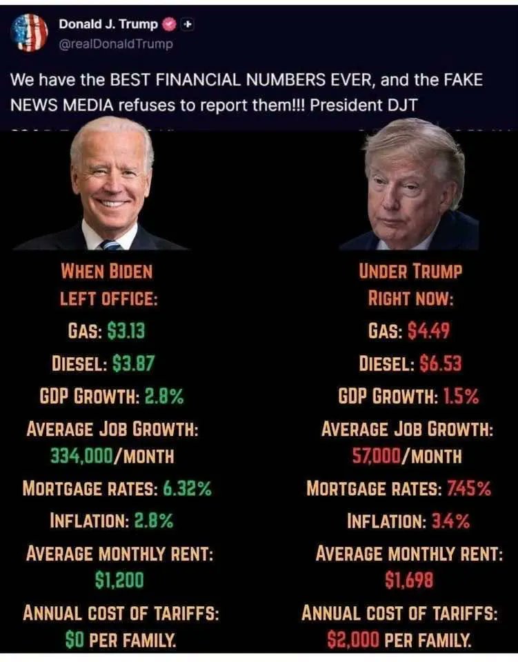 841920Meema6's tweet photo. #WinterIsComing
If you thought a tank of gas is too damn high thanks to the #WorstPOTUSInUSHistory & his #IranWarDebacle
Just wait until you have to heat your home
Truth:
MAGA/GOP always BREAK the Economy
Democrats always FIX the Economy
Share with anyone still voting for them https://t.co/adQCq3DLBT