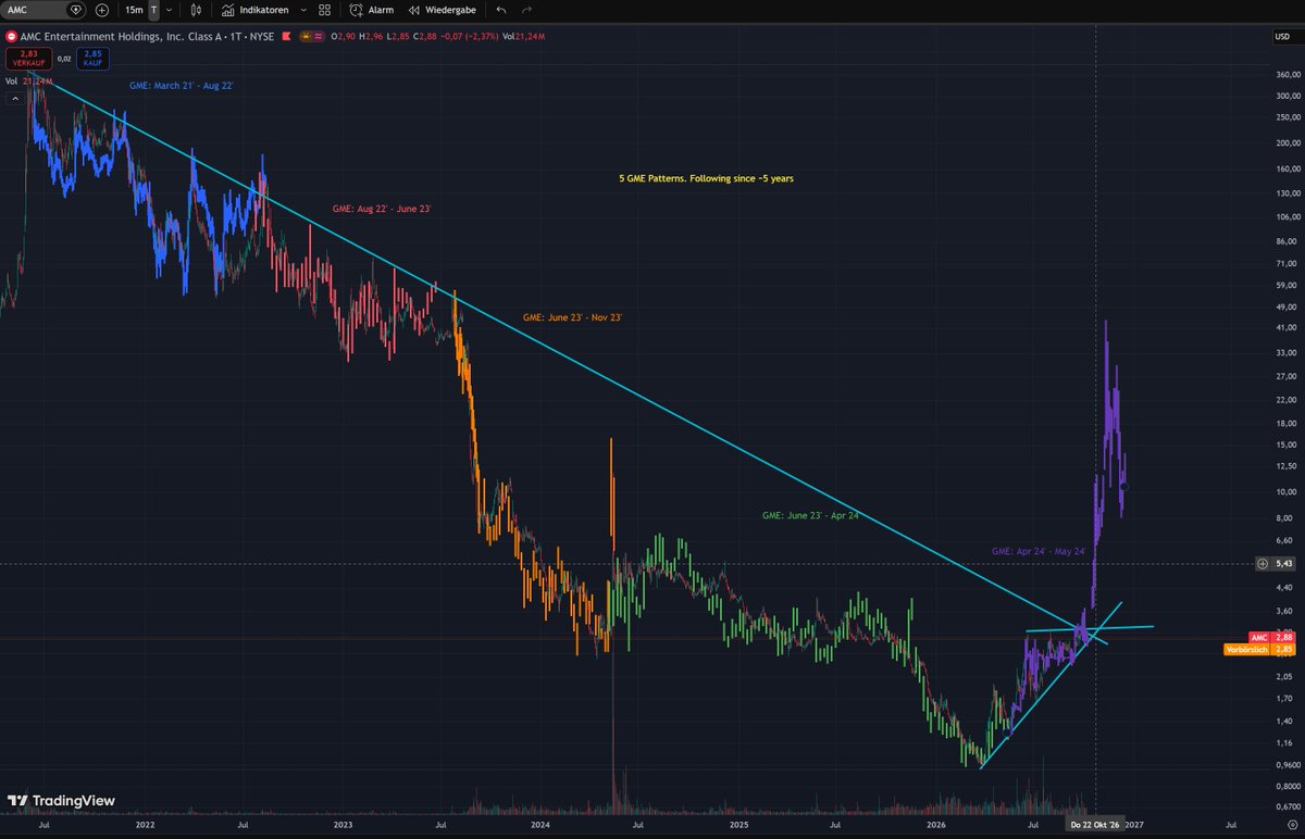 eye_peet's tweet photo. $AMC #AMC
Again just for fun: It could start within the next 2-3 weeks. 
But they can drag it out further as usual. 
Maybe it won't happen at all, the manipulation in this stock is just unbelievable.
It's a shame that there is no agency in the U.S. that protects retail investors. https://t.co/7LrG3wspzW