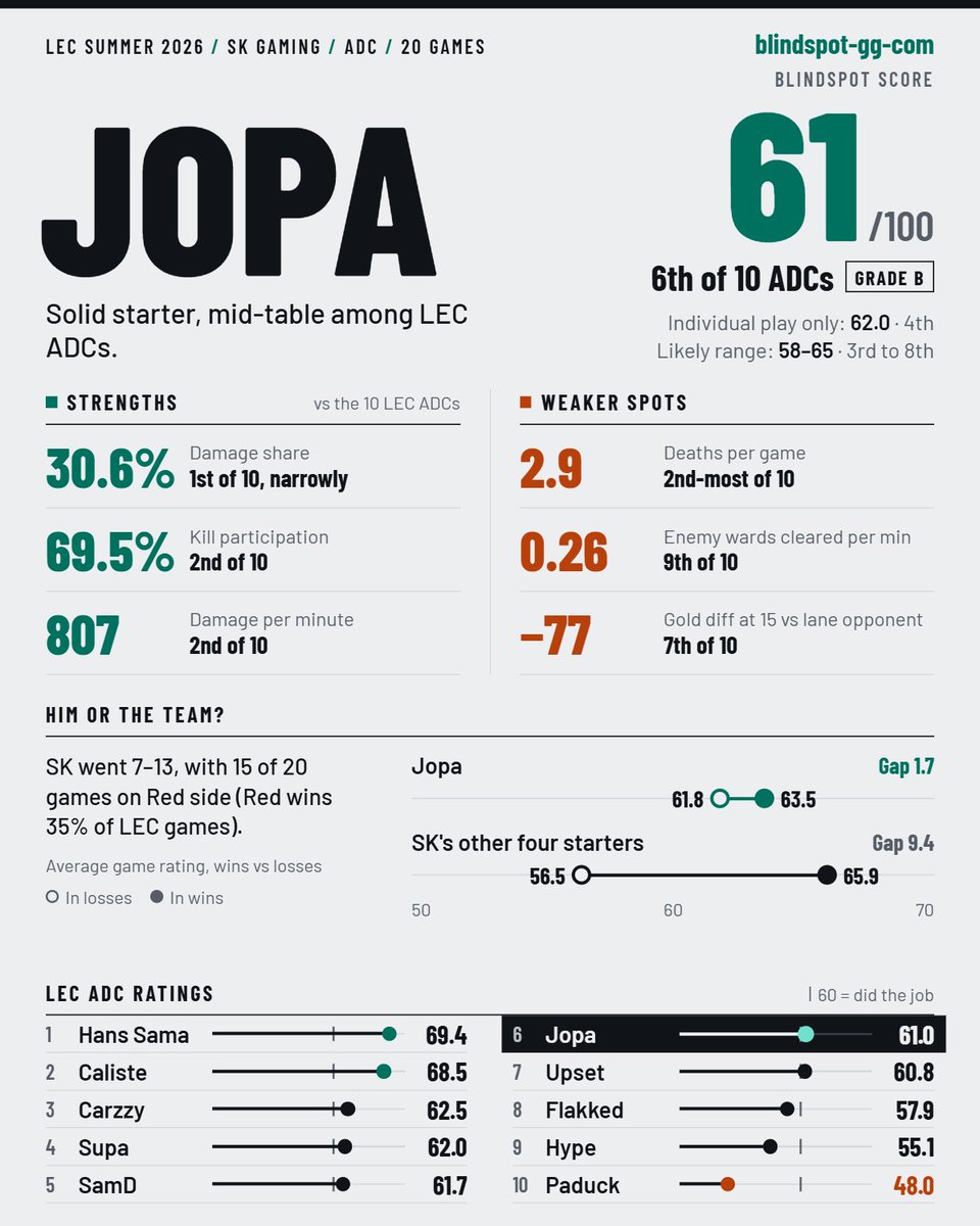HumnamDev's tweet photo. "Jopa is a fraud." Let's check.

SK went 7-13, but he's top 2 among LEC ADCs in damage share and KP. His per-game rating: 63.5 in wins, 61.8 in losses. SK's other four starters: 65.9 vs 56.5.

Fraud? No. Star? No, not yet.. 61/100, 6th of 10. #LEC https://t.co/YkGynmtVZX