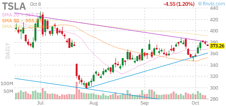 🚨 $TSLA Put
Strike: 372.50  Exp: 10/09/26
Ask: 3.25  Bid: 3.15
OI: 2279  Vol: 11475 
 [📷](https://pbs.twimg.com/media/HUHOjMpWQAAvoDq.png) https://pbs.twimg.c