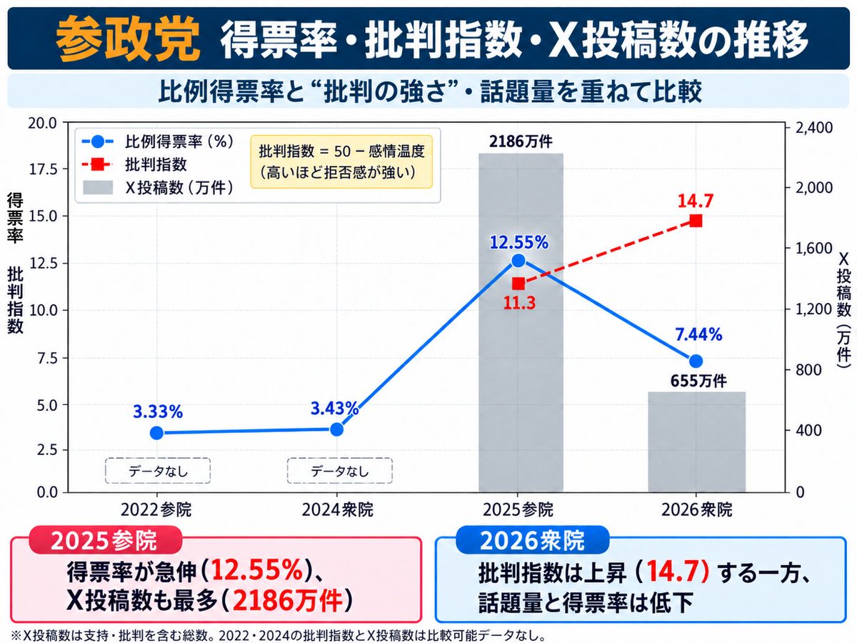 seiun_jp's tweet photo. あれれ？統計データをみると参政党の批判は増えているのに参政党の得票率は下がっているよ。

「こういえば批判が収まらないかなぁ？」と淡い期待を抱いてるかもしれないが、そんな参政党信者のデマを誰が信じるん？

もう１回言う

参政党信者のデマを誰が信じるん？

#参政党に騙されるな https://t.co/KPnWSsrtaz