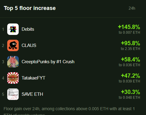 NFTkek_'s tweet photo. Top 5 Floor Gainers on ETH (24H) 📈

1️⃣ Debits: +145.8% ➔ 0.007 ETH
2️⃣ @contractclaus : +95.8% ➔ 2.35 ETH
3️⃣ CreeptoPunks by #1 Crush: +58.4% ➔ 0.036 ETH
4️⃣ @tatakaefyt : +47.2% ➔ 0.039 ETH
5️⃣ SAVE ETH : +30.3% ➔ 0.048 ETH https://t.co/DbzKNrAq28