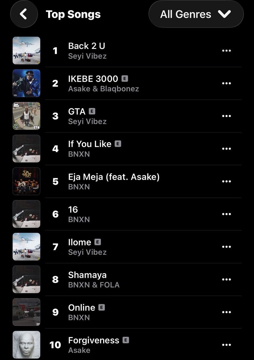 thedebuthub's tweet photo. 🚨 Seyi Vibez’s “Back 2 U” is the #1 song on Apple Music Nigeria Top Songs chart for the first time. 📈

— It becomes the 4th song from ‘SWAGUU’ to reach #1. 👏🏾 https://t.co/PUeueLW4A9