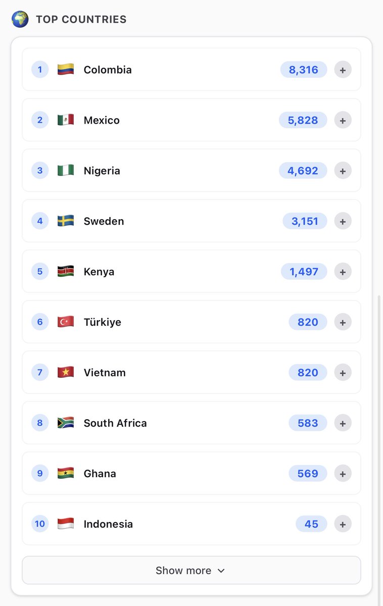 MiniKlaim's tweet photo. @Celo_Col is leading the top countries 👀🇨🇴 @celomexico 🇲🇽 following and Nigeria 🇳🇬 in 3rd place 🥉 https://t.co/qA2aIZy952