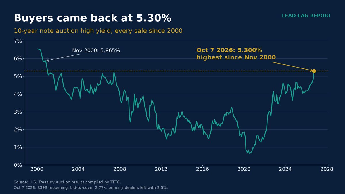 leadlagreport's tweet photo. The strong 10-year auction was not the all-clear. It was the price tag.

$39B cleared at 5.30%, the highest 10-year auction yield since Nov 2000. Dealers kept 2.5%.

Buyers came back because the yield got big enough, not because the deficit shrank. That is the bar for $SPY now. https://t.co/ecdqR3G3vw