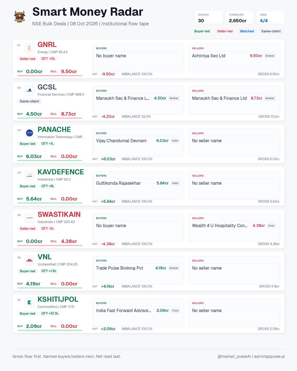 market_pulse_ai's tweet photo. Smart Money Radar | 08 Oct 2026 • 30 signals

NSE bulk deals: buyer/seller gross flow, named participants, net imbalance, HFT/ACCUM flags.

#ACEVECTOR #AHCL #ARFIN #DEEPA #EIMCOELECO #EVENTIONS #FINOPB #GCSL https://t.co/GYUk7vFT2o