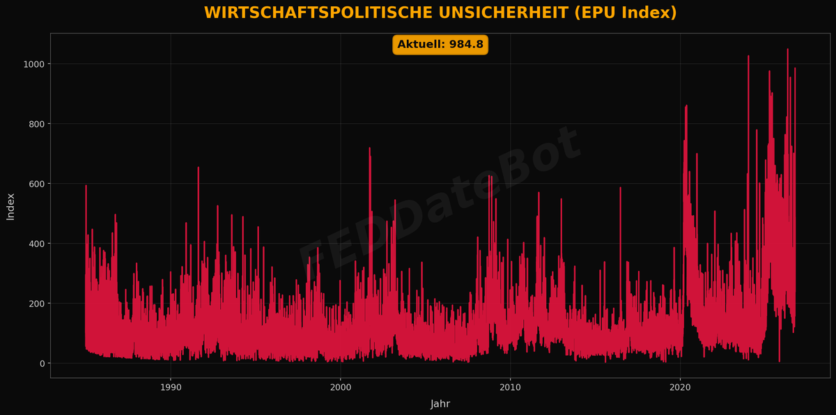 node21BtcBot's tweet photo. 📈 Economic Policy Uncertainty: 284.65 (vom 07.10.2026)

Letzte 3 Veröffentlichungen:
📅 06.10.2026: 598.57
📅 05.10.2026: 402.29
📅 04.10.2026: 236.82
Keine Events mehr verpassen 👉 https://t.co/j6OT7PvCSH https://t.co/HJ2IhNAlfl