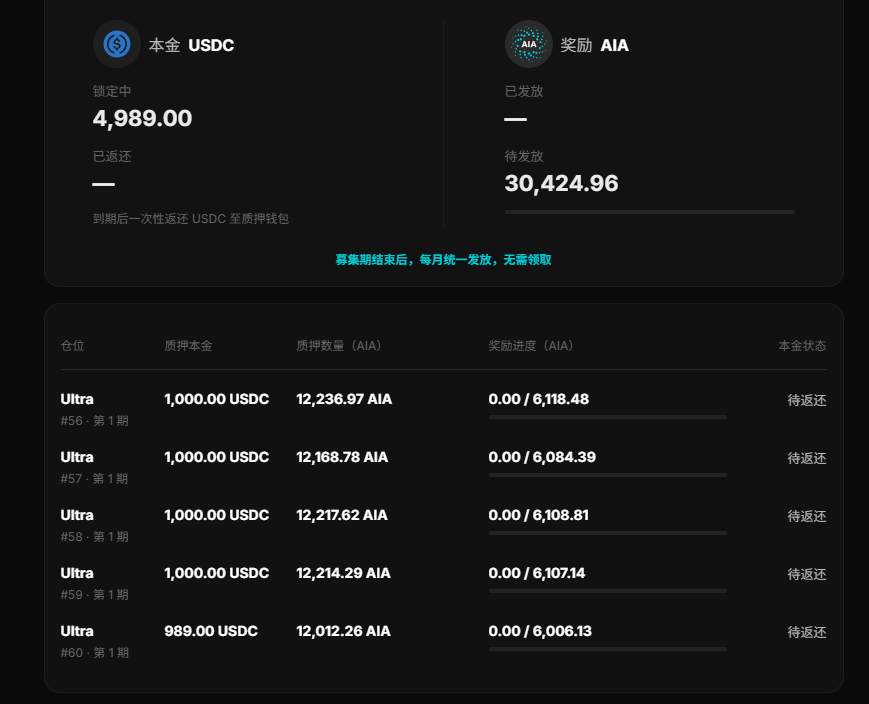 lucienh17769's tweet photo. 📣 AIA 质押开启｜350 USDC 起参与
使用 BNB Chain 上的 USDC，一键买入并质押 AIA：
🔹 Ultra：奖励为质押 AIA 数量的 50%，第 3 个月起发放
🔹 Boost：奖励 40%，第 2 个月起发放
🔹 Fast：奖励 35%，第 1 个月起发放
三档均为募集结束后 12 个月周期，不可提前退出。奖励分期自动到账，到期平台按条款返还等额 USDC，原质押 AIA 不返还。
💡例如：投入 1,000 USDC，实际买入并质押 10,000 AIA，选 Ultra，总奖励为 5,000 AIA，到期承诺返还 1,000 USDC。

我自己投入了5000U参与

加入 AIA 保本质押，通过我的邀请链接参与：https://t.co/ZTNvl6FYZb