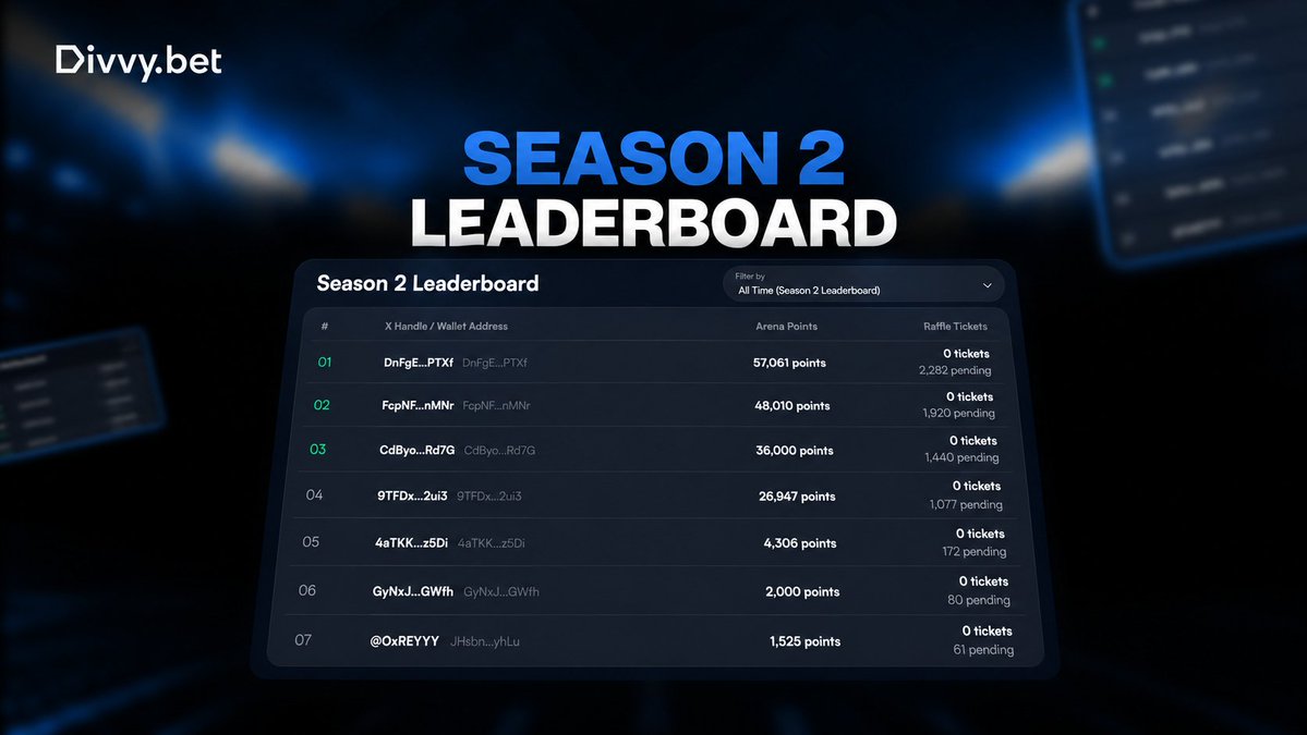 DivvyBet's tweet photo. Season 2 started yesterday. Someone’s already sitting on 57,061 Arena Points.

$25,000 in rewards, and the first names are on the board. Yours could be next.

Get on Divvy, earn Arena Points and start climbing.

https://t.co/CO9Hb5Oqsm https://t.co/c4XmQfelUq