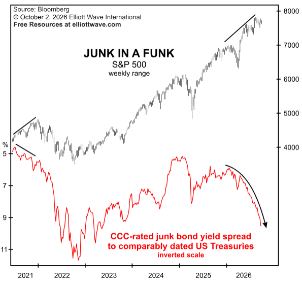 elliottwaveintl's tweet photo. Junk is in a funk...

The spread on CCC-rated junk bonds has widened sharply and is now at its widest level in nearly three years.

Historically, widening junk spreads have often preceded weakness in stocks.

The divergence is getting harder to ignore.

See 18 charts that are flashing warning - free: https://t.co/M524r0321n