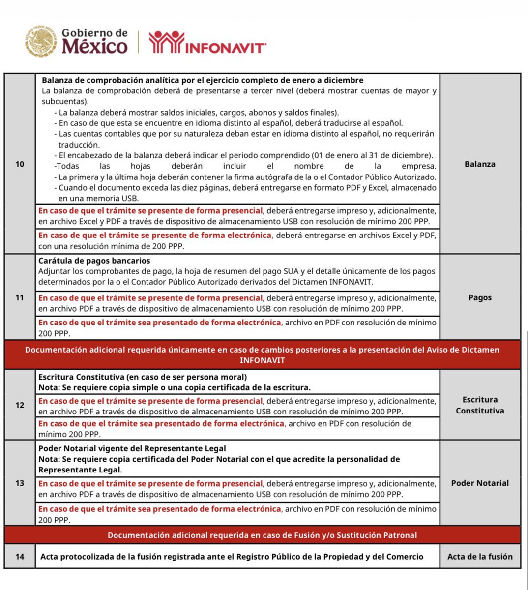 SergioEsquerra's tweet photo. ⚠️ El Dictamen INFONAVIT no se improvisa. La guía actualizada a agosto 2026 pide, entre otros:
• Carta DI-03 firmada por representante legal y contador. • Aviso DI-01 con folio de aceptación. • CSF del SAT de máximo 10 días hábiles. • Opinión, Anexo I, Anexo I-BIS y Anexo II con firma autógrafa. • Balanza analítica de enero a diciembre a tercer nivel. • Carátula de pagos (comprobantes + resumen SUA).
El anexo de N.R.P. solo aplica si dictaminaste más de uno. Escritura y poder notarial, solo si hubo cambios después del aviso.
Presencial: impreso + USB a mínimo 200 ppp.
Electrónico: PDF/Excel a la misma resolución. Firmas sin tachaduras y que coincidan con la identificación.
