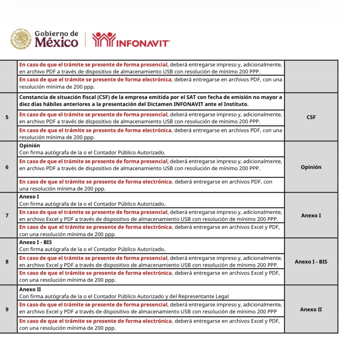 SergioEsquerra's tweet photo. ⚠️ El Dictamen INFONAVIT no se improvisa. La guía actualizada a agosto 2026 pide, entre otros:
• Carta DI-03 firmada por representante legal y contador. • Aviso DI-01 con folio de aceptación. • CSF del SAT de máximo 10 días hábiles. • Opinión, Anexo I, Anexo I-BIS y Anexo II con firma autógrafa. • Balanza analítica de enero a diciembre a tercer nivel. • Carátula de pagos (comprobantes + resumen SUA).
El anexo de N.R.P. solo aplica si dictaminaste más de uno. Escritura y poder notarial, solo si hubo cambios después del aviso.
Presencial: impreso + USB a mínimo 200 ppp.
Electrónico: PDF/Excel a la misma resolución. Firmas sin tachaduras y que coincidan con la identificación.