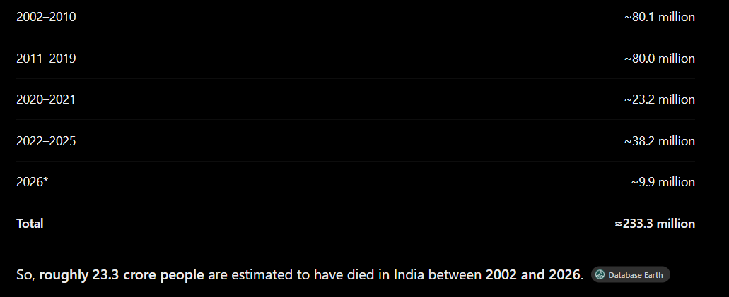 Satakarni200's tweet photo. @SRK_ALLU_DHF Before 2026 SIR ki mundhi last time 2002-2004 lo jarigindhi and in between 2004-2026 ki summaru 23 crore chanipoyaru , konthamandi valley voter ID delete cheyichukunnaru , konthamandhi ECI delete chesindhi ra howley https://t.co/9mfgvKy4gx