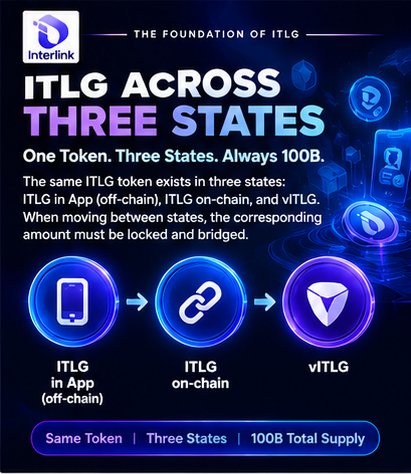 Arjun555R8530's tweet photo. ITLG Across Three States 
One Token. 
Three States. 
Always 100B.
#InterLink #ITLG #ITL https://t.co/Kdh72nQszP