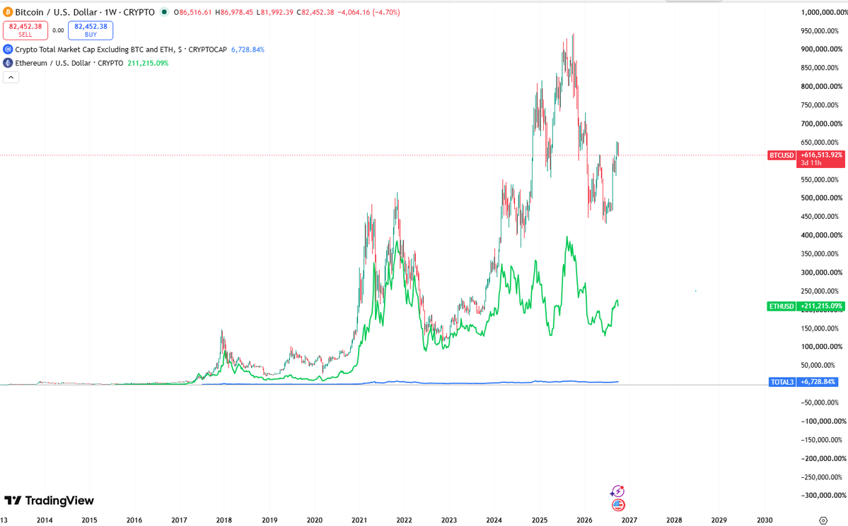 Satori_btc's tweet photo. Star projects like Blast and Abstract are officially pulling the plug, while rumors spread around dying L2s like Mode, Zircuit, and even major chains like Aptos.

Meanwhile, institutions keep pumping billions into BTC via ETFs.

Why this extreme divergence? https://t.co/XBaMAiIzue