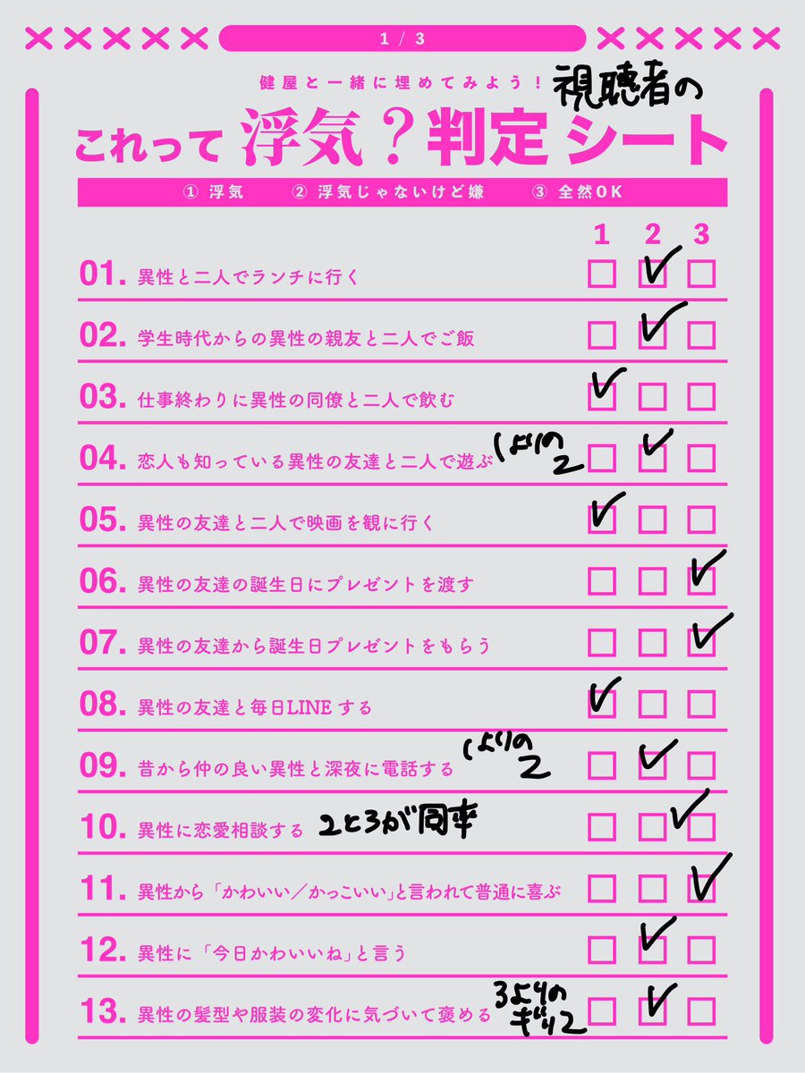 sukosuko_sukoya's tweet photo. これって浮気？判定シート、視聴者のアンケート結果です‼️
自分の結果と見比べてみてどうかな❓など、引き続き楽しんでいただけますと幸いです！

最も「浮気」と思った人が多かったのは「異性の友達と二人でテーマパーク」でした！！！ https://t.co/SWVe6jX8jl