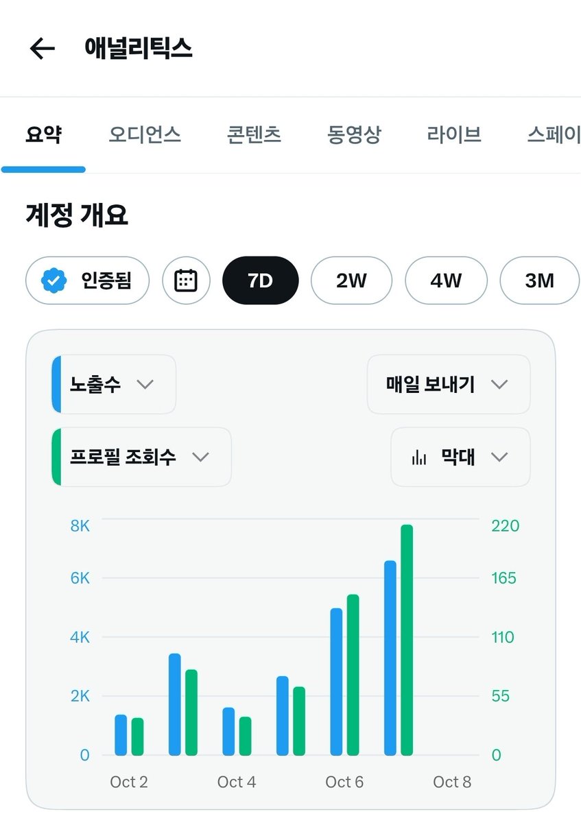 sillangee's tweet photo. X 1주일동안 노가다 하면서 느낀점!
저같은 뉴비들은 아직 인지도가 없기 때문에 다른 사람에게 노출되려면 댓글 쓰는 방법이 최고인 것 같아서 댓글 위주로 활동했습니다. 실제로 제 분석을 보면 프로필 조회수랑 노출수가 인증 계정에서 비슷한 비율로 올라가더라구여. 어느정도 계정이 클 때까지는 댓글 활동만 열심히 할 계획이에요. 오리지날 컨텐츠는 어떻게 쓸지 차차 생각해보겠습니다. X 이제 막 시작하는 분이나 계정 키우고 싶은 분들 그리고 저도 모두 화이팅이에요!
