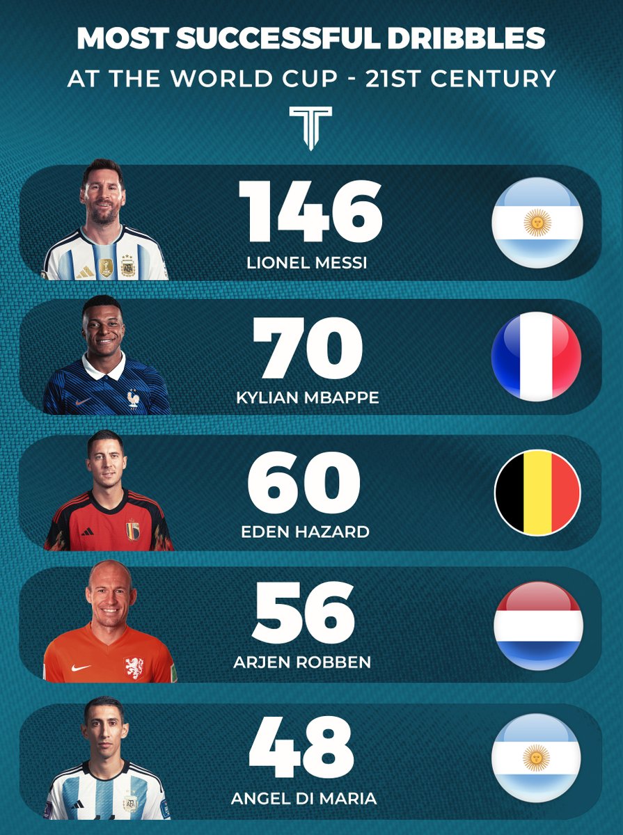 TouchlineX's tweet photo. 🚨📊 Most successful dribbles at the World Cup this century. https://t.co/GhX5XJ9XFd