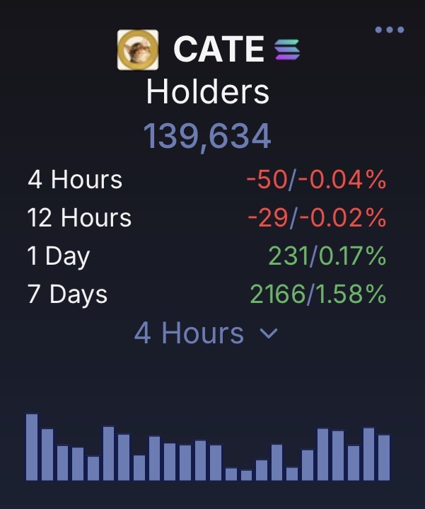 PoorGoat_'s tweet photo. If you’ve spent the last 2.5 months watching the coin of the cycle from the sidelines, this is your entry.

139,634 holders and growing. The conviction hasn’t changed.

You’ve been warned. Opportunities like this don’t last forever.

solana:Ai66LHZG9MCzg1WKdawwqduVAXpNDUuV8M3uyq5ppump