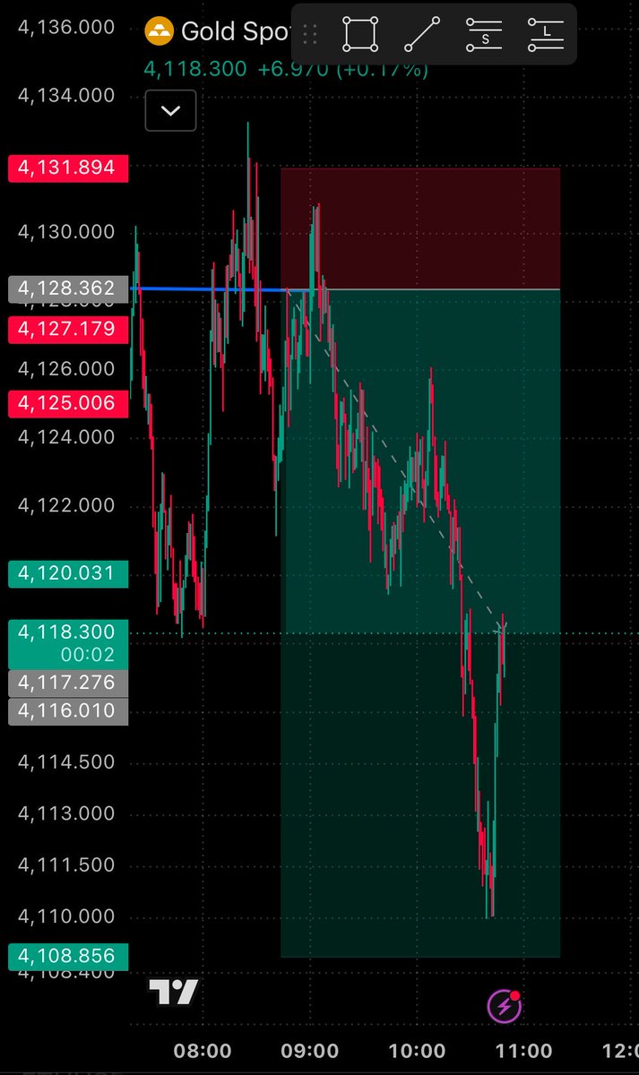 capitaledge_fx's tweet photo. 🔥 TP3 HIT SUCCESSFULLY! ✅

Excellent execution, team! 💰

Now MOVE YOUR STOP LOSS TO ENTRY (BREAK-EVEN) and secure the trade. Let the remaining position run with the risk protected. 🔒📈

Stay disciplined and don’t widen the stop. https://t.co/usGZem8iIE