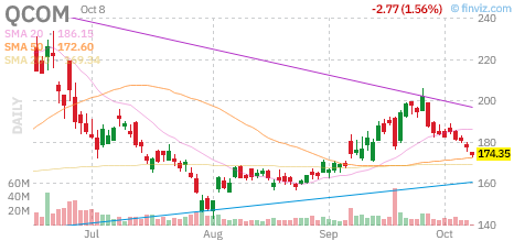 🚨 $QCOM Call
Strike: 172.50  Exp: 10/09/26
Ask: 3.1  Bid: 2.89
OI: 81  Vol: 602 
 [📷](https://pbs.twimg.com/media/HUHTNfwW4AAwVn4.png) https://pbs.twimg.com/m