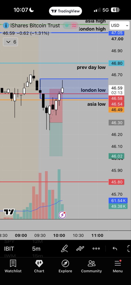 ShizzleTrades's tweet photo. $IBIT put today and stopped out for a 4th day in a row. I have had 1 green trade all week. This week has been rough. System parameters have been firing just not working in my favor. https://t.co/n6ZUKF6LKQ