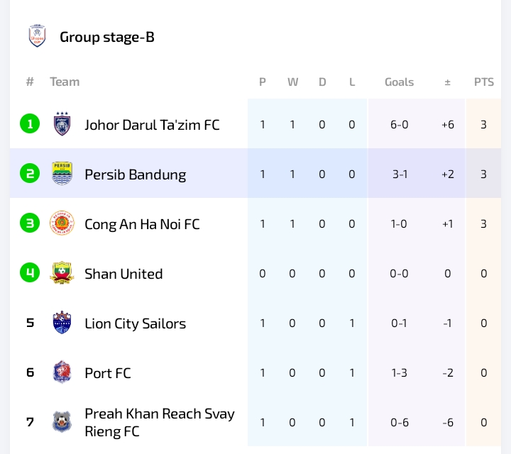 panditfootball's tweet photo. Tiga poin dari Tailan membawa Persib menduduki peringkat kedua klasemen sementara ASEAN Club Championship.  

Di turmanen ini Maung Bandung baru akan kembali bertanding bulan depan menjamu klub juara Liga Myanmar musim lalu, Shan United. 

Ketemu JDT-nya masih lama ya, Daks. Nanti, delapan hari sebelum Natal..