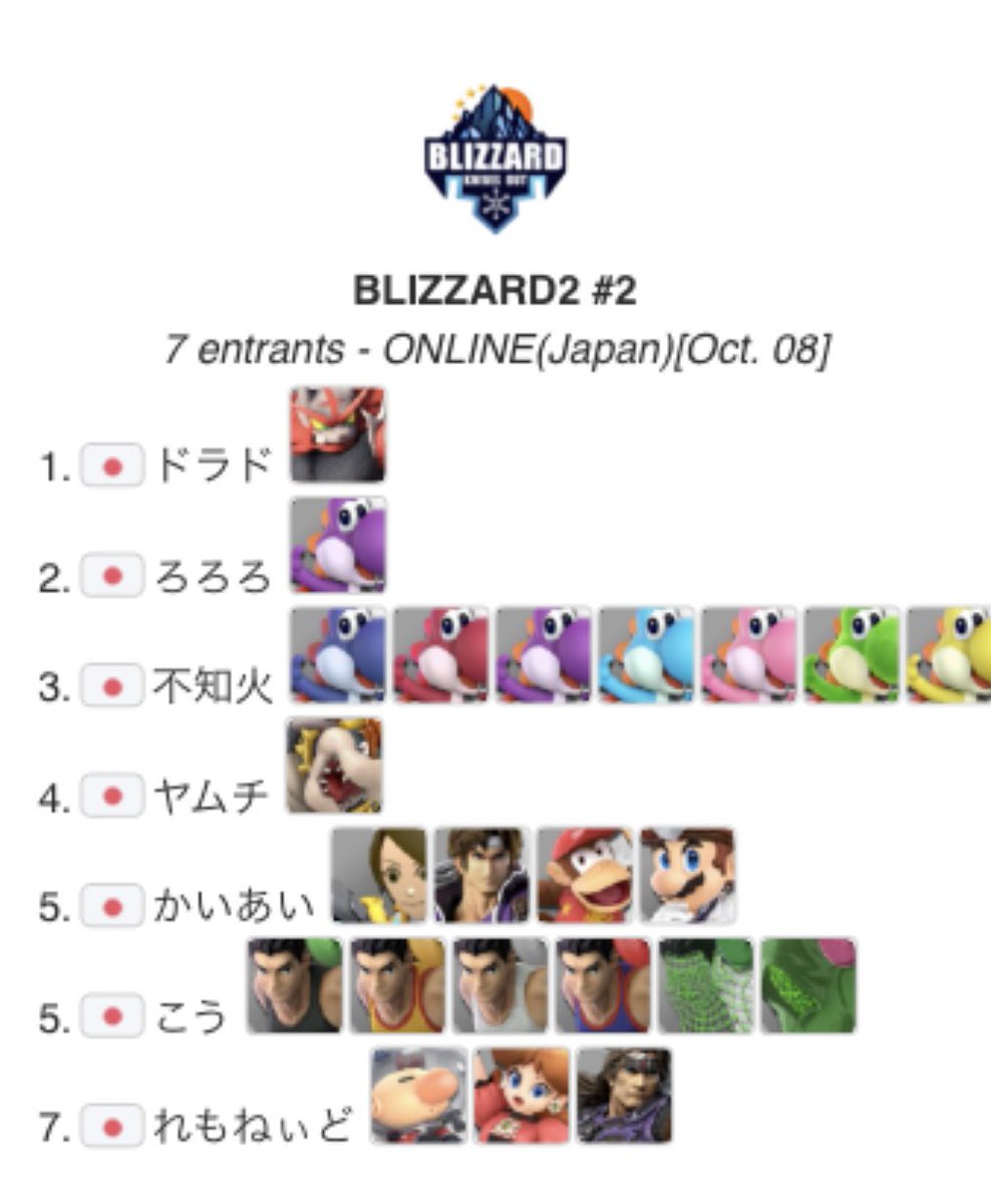 BLIZZARD_BATTLE's tweet photo. 🗓️2026/10/8(木)21時
⚔️BLIZZARD2 #2

🥇優勝者
ドラド選手(@d_r_d0102)

㊗️初優勝

🔽トーナメント表はこちら🔽
https://t.co/ZjNbFhizOV

🔽アーカイブはこちら🔽
https://t.co/oyeV8f8a9g

#スマブラSP #BLIZZARD2 https://t.co/Xztfyo08Fl