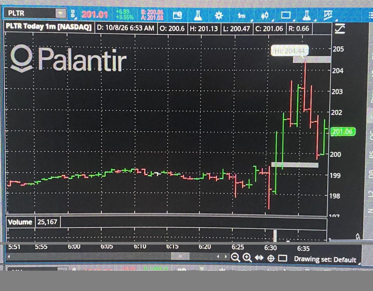 AjTrader7's tweet photo. $PLTR 
#1 Pick in MY Chatroom this morning out of the 15 I presented.

LONG at $199.50 I expect the stock to hit 5pts right at the open, take size and enjoy the ride!

$PLTR hit $204.44 for +5pts https://t.co/x9cmcgFg91