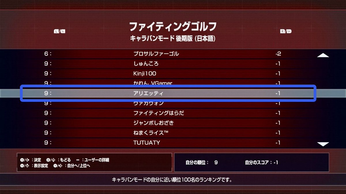 koujidkk's tweet photo. 第622回アーケードアーカイバー
ファイティングゴルフスペシャル！

Switch版キャラバンモード
YouTube生放送 ゲーム芸人フジタさん
読上げ時に100位内を目指した
ファイティングゴルフ物語

キャラバン後期版（日本語）9位
猛者嬉しい(≧∀≦)」

パッティング難し〰︎い！池（海）ポチャ得意です！笑 https://t.co/u9KxV23tfN