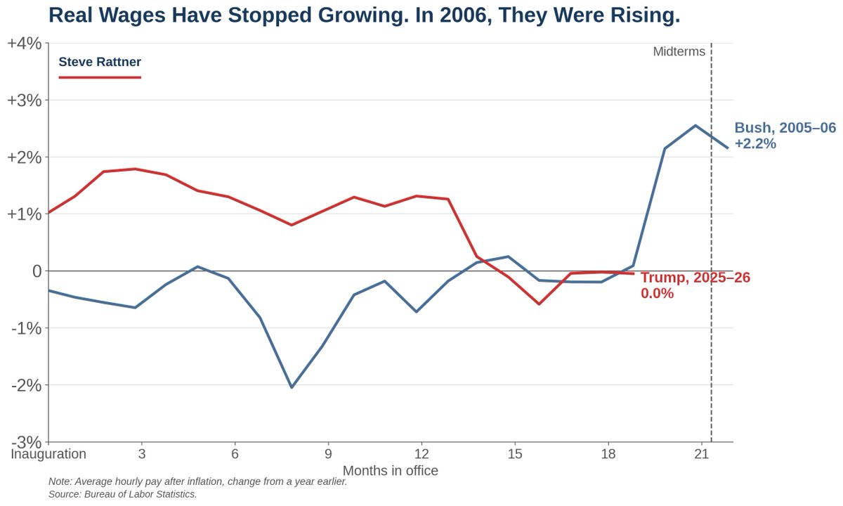 SteveRattner's tweet photo. Real wage growth is stagnant over the past year.

In 2006, it was rising 2.5% annually by election day.

My @Morning_Joe Chart https://t.co/OqrNcEXdT3
