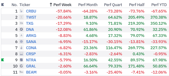 somoscdi's tweet photo. 🧬 ¿Te perdiste el movimiento en Genómica/Biotecnología?

📉 Las más castigadas esta semana:
$CRBU -57.84%
$TWST -20.66%
$TXG -17.29%
$DNA -12.08%
$ARKG -8.83%

Pero el contexto cambia cuando ampliamos el horizonte:

🚀 $TWST +370.38% YTD
🚀 $TXG +350.12% YTD
🚀 $CDNA +227.57% YTD
🚀 $GRAL +50.85% YTD
🚀 $NTRA +67.98% YTD
🎯 ¿Qué significa esto?

No se trata de perseguir la caída. Se trata de identificar qué nombres están perdiendo liderazgo y cuáles podrían ofrecer setups interesantes si la debilidad continúa.

📺 ¿Quieres ver más ideas y análisis? Revisa nuestro canal de YouTube.