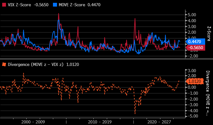 RachelDashCS's tweet photo. The bond market's fear gauge ($MOVE) has historically provided an early warning when rates volatility rises while equity volatility ($VIX) remains subdued.

Looking back to 2000, I found 12 instances where the #MOVEIndex's z-score rose above +0.5 while #VIX remained below +0.4.

In these 12 instances:
- #VIX moved higher within 1-3 months in 10 of 12 cases (83%)
- The #SPX was lower 3 months later in 9 of 12 cases (75%)

The two false signals are worth noting:

- 2003: A bond market "tantrum" drove Treasury volatility sharply higher, but the S&P 500 was emerging from the post-dot-com bear market and continued to recover.

- 2009: Sovereign debt concerns pushed rates volatility higher, but QE and extraordinarily accommodative Fed policy helped suppress equity volatility and support risk assets.

Today:

- MOVE z-score: +0.45 (after just reaching +0.5)
- VIX z-score: -0.57 
- MOVE-VIX spread: +1.01

That means the historical early-warning condition is present and the divergence has widened to levels seen during prior MOVE-leading episodes. However, the strongest historical condition has not yet been reached.

In this study, the strongest signal occurred when MOVE's z-score exceeded +1.0 while VIX remained below +0.4. Every occurrence of that setup was followed by VIX moving higher and the S&P 500 posting negative returns over the next 1-3 months.

Could be worth watching.

*Past performance is no guarantee of future results - signals can fail
*Schwab does not recommend the use of technical analysis as a sole means of investment research    
*All names and market data shown below are for illustrative purposes only and are not a recommendation, offer to sell, or a solicitation of an offer to buy any security   
*Chart source: Bloomberg
