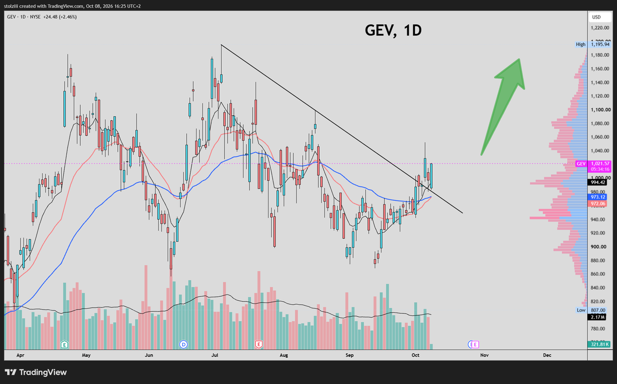 ChartsByStolzi's tweet photo. $GEV 
Watch for continuation and higher prices with Utilities getting some attention lately https://t.co/IZjbj17qvd