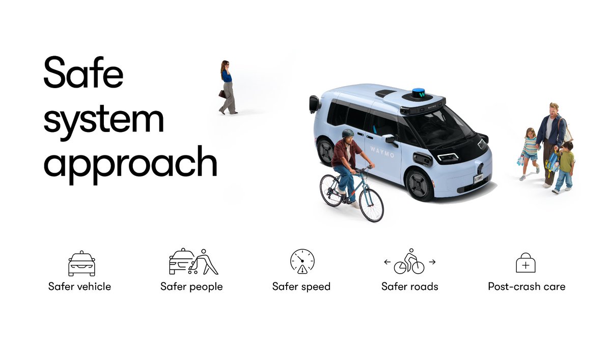 Waymo's tweet photo. How safe would American roads be if there were no drunk drivers? 

Our new research shows that sober drivers experience a fatal crash involvement rate 23.3% lower than the overall average.

But sobriety alone doesn’t guarantee safety. Roadway fatalities are a systemic issue often driven by low visibility, fatigue, and poor road infrastructure.

The Waymo Driver is never impaired and built to navigate the systemic risks that sober human drivers still face.  

Learn more https://t.co/U9UaxkOQoj