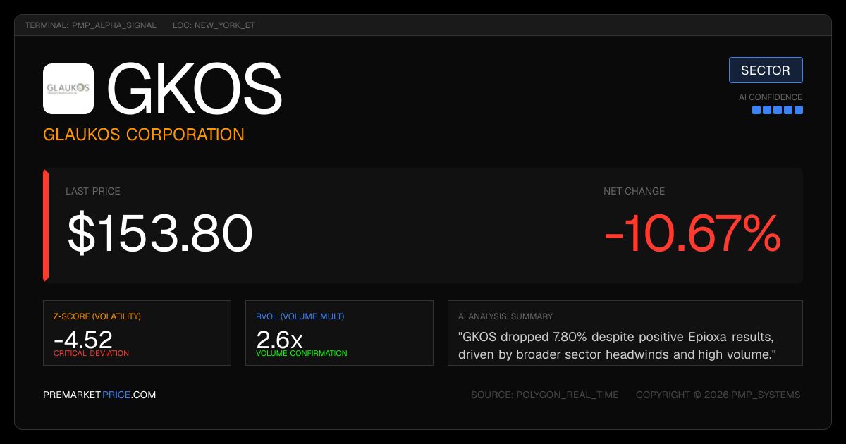 premarketprice's tweet photo. 📉 $GKOS dropped -10.67% on positive Epioxa results amid broader healthcare sector weakness.
Volume ran at 2.1× its normal daily level.
#GKOS #Healthcare

Full breakdown: https://t.co/lgNmQRmxkD https://t.co/3ovdfloqrR