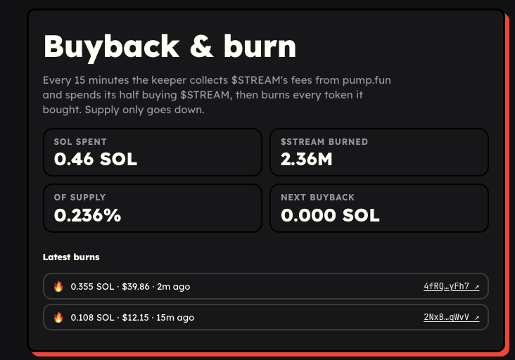streaminfun's tweet photo. Keeper is live and running as expected.
Every 5 minutes it claims the $STREAM creator fees and uses its share to buy back and burn.
We're also burning the tokens in the deployer wallet.  

More volume → more fees → more burns. 
https://t.co/DdyIaE62bg https://t.co/SVjk3PVGrH